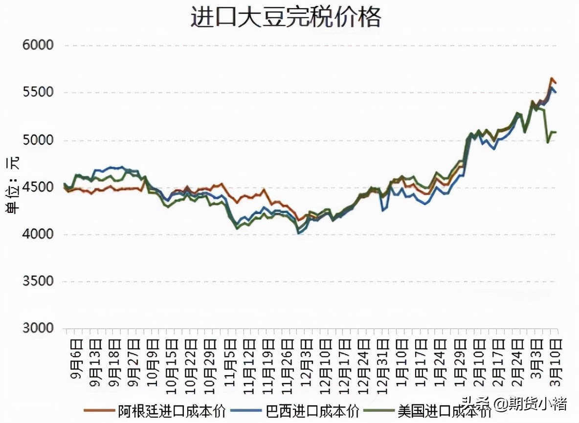大豆库存上涨大豆价格还能反弹吗,近期大豆是否有上涨趋势
