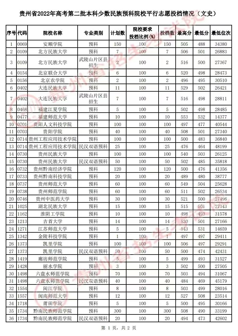 贵州省二本预科征集志愿录取结果,2022年贵州二本预科平行投档情况