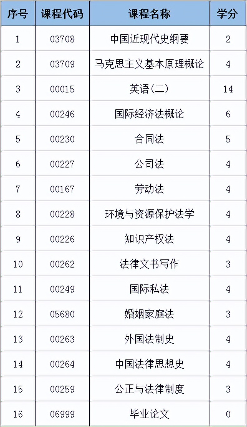 山东法学自考本科需要考几门课,山东自考本科法学专业考试科目