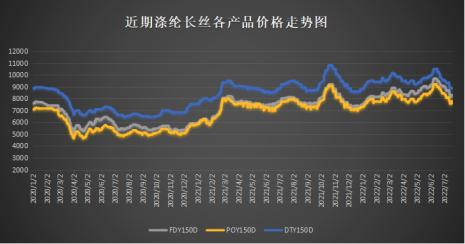 抄的是低价货源!长丝织造:每一次的超量购买都在透支未来行情