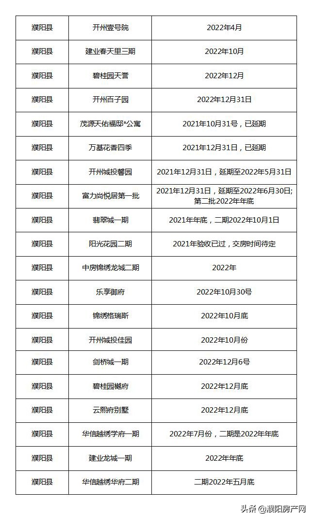 濮阳最新楼盘预告,濮阳崛起楼盘项目有哪些