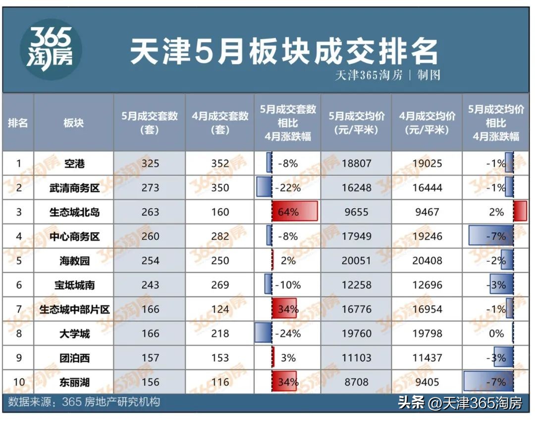 天津楼市下跌,天津楼市一季度成交接近8年低点