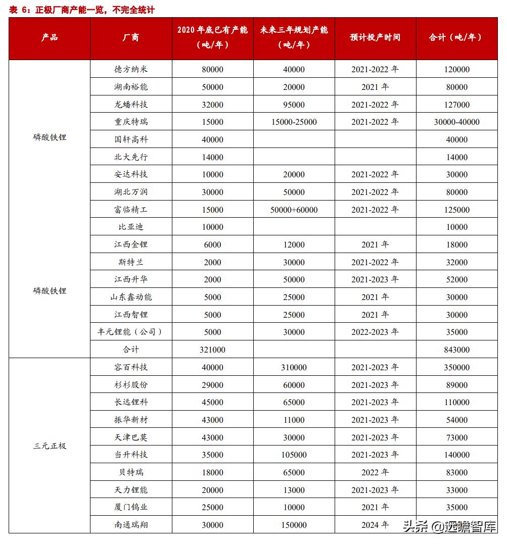 正极材料前三名丰元股份,丰元股份锂电池正极材料生产基地