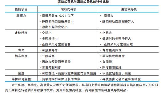 ina导轨对比nsk导轨,宁夏nsk直线导轨产品介绍