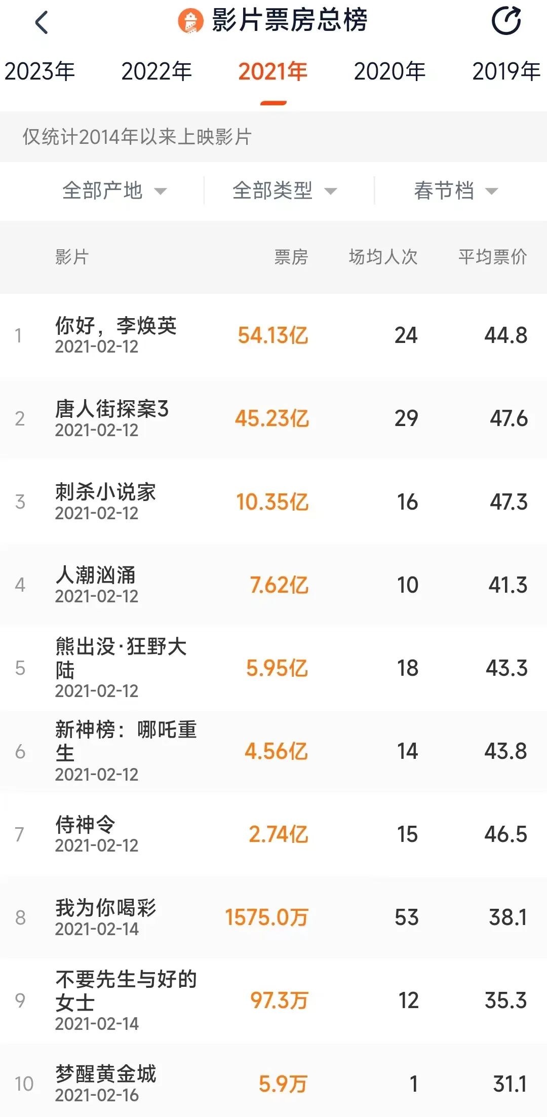 《深海》《无名》《交换人生》接连定档，春节档总票房破60亿？