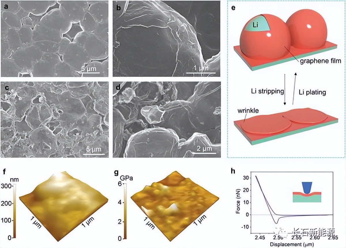 超保形和可拉伸石墨烯薄膜实现锂金属电池中Li颗粒的可逆沉积