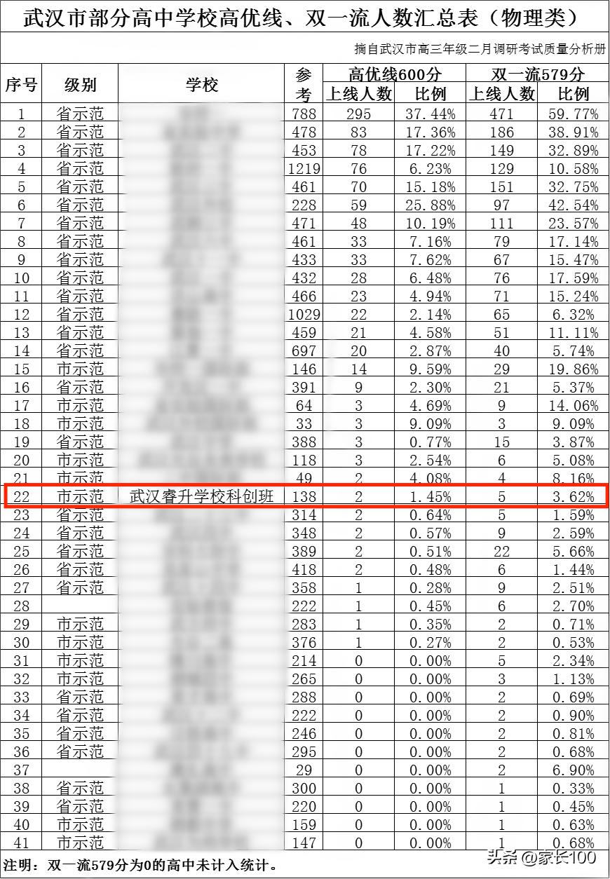 高优率45%是重点高中吗,高优率和本科率
