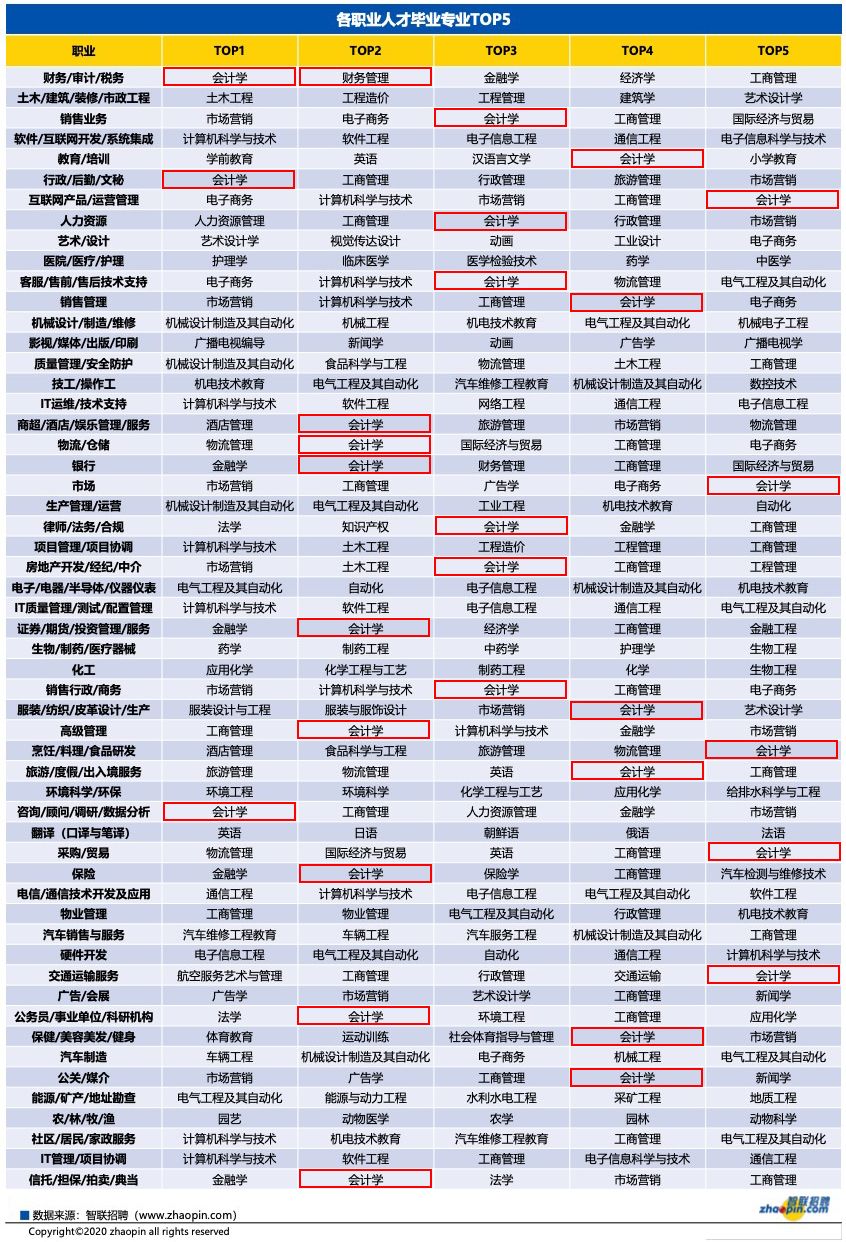 选专业最不能选的是会计吗,会计专业选择哪个岗容易上岸
