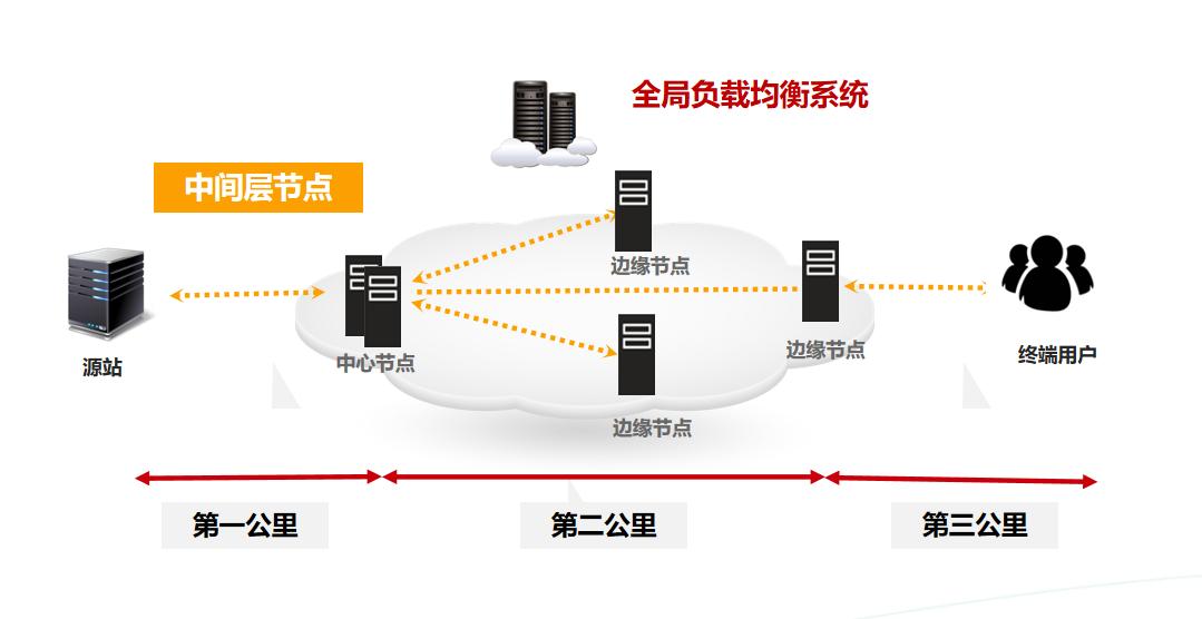 华为云cdn全栈站加速,华为云cdn加载慢