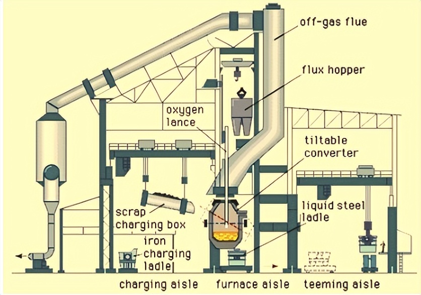 真空炉炼钢实际操作与原理,碱性炉炼钢性能