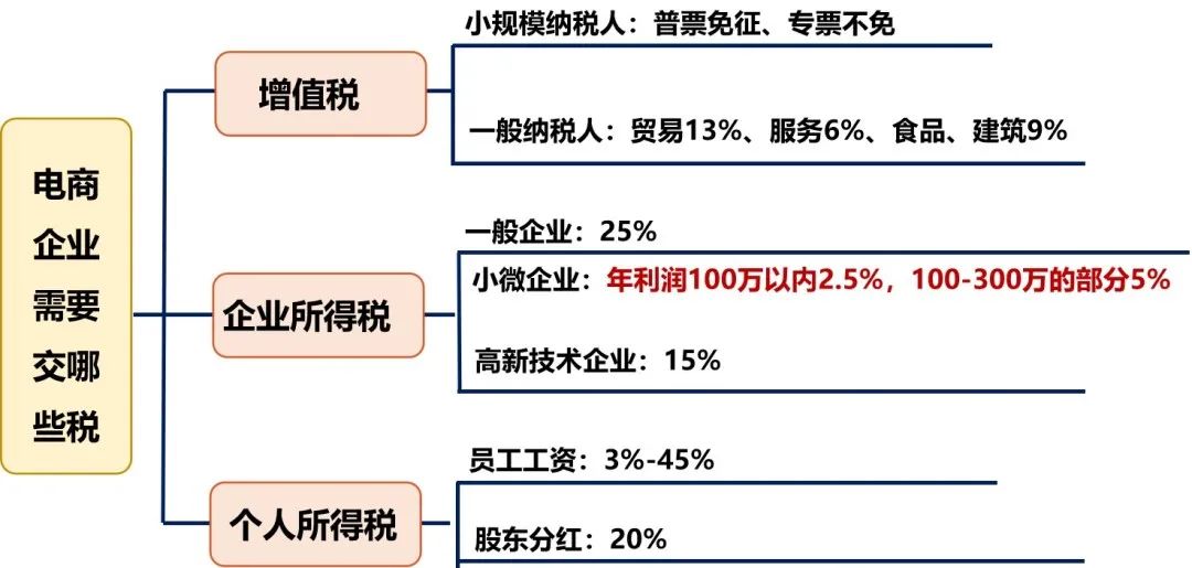 电商刷单税务处理,刷单被税务查