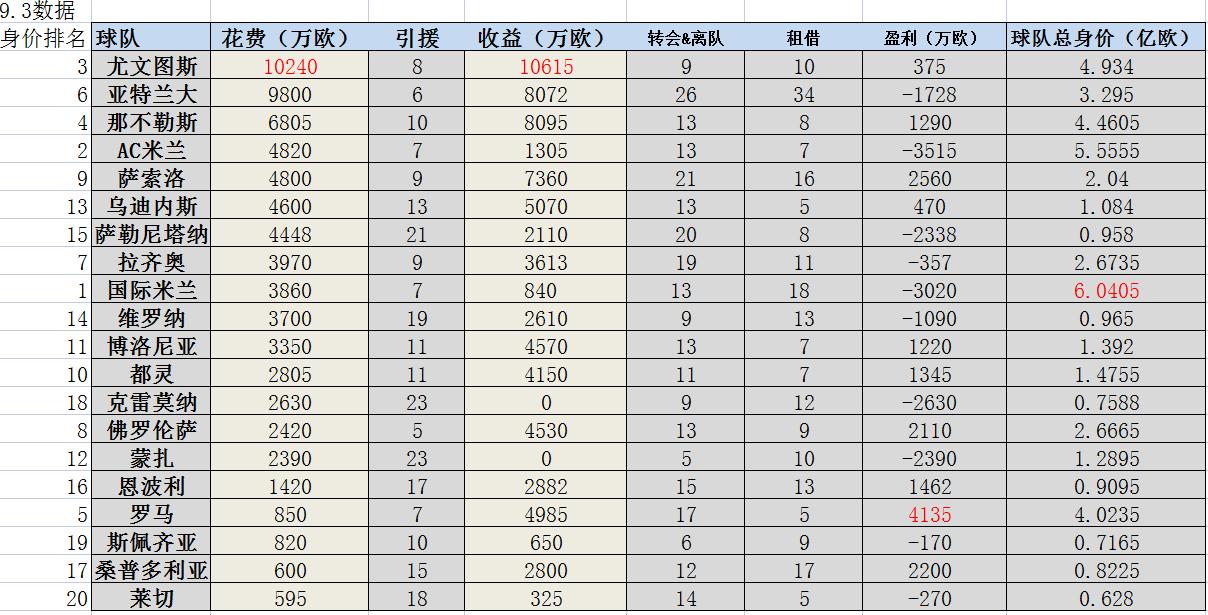 英超各队夏窗转会汇总英超（欧洲）单笔转会前十单笔收入前十