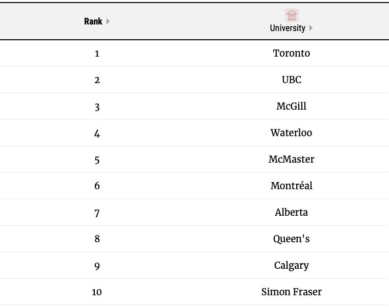 麦考林加拿大大学排名,加拿大大学cs专业麦考林排名