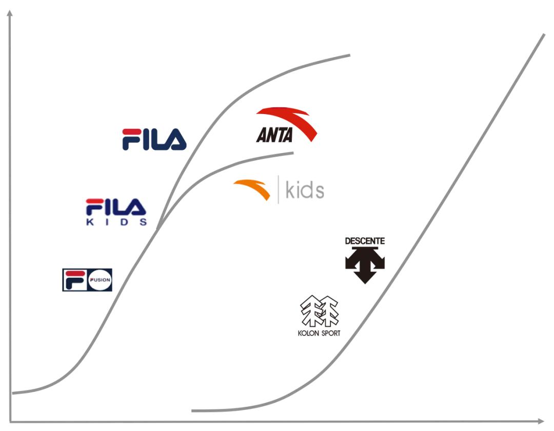 fila再造个安踏,安踏还能再造fila吗