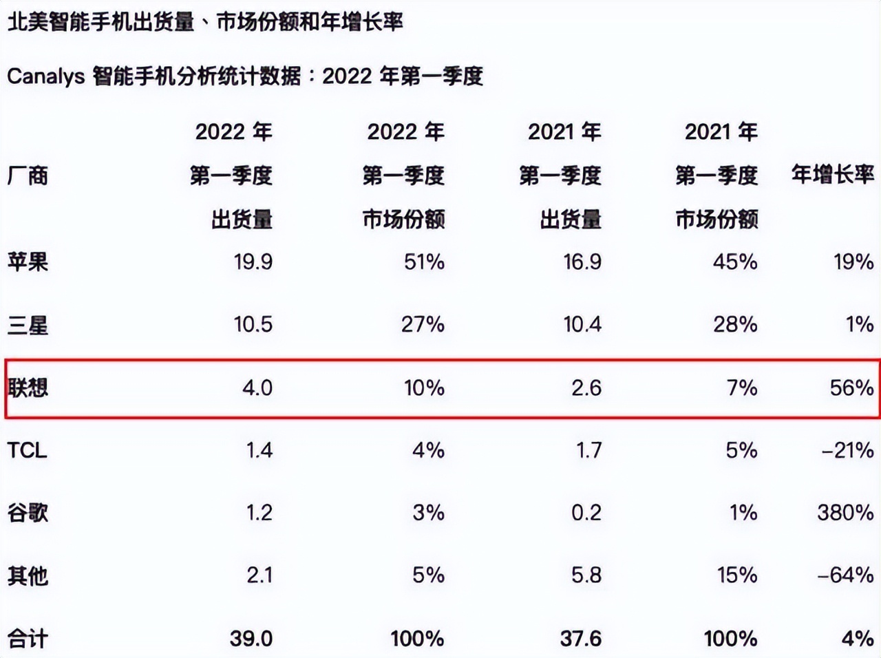 联想手机是如何衰落的,联想手机为什么不放弃中国市场
