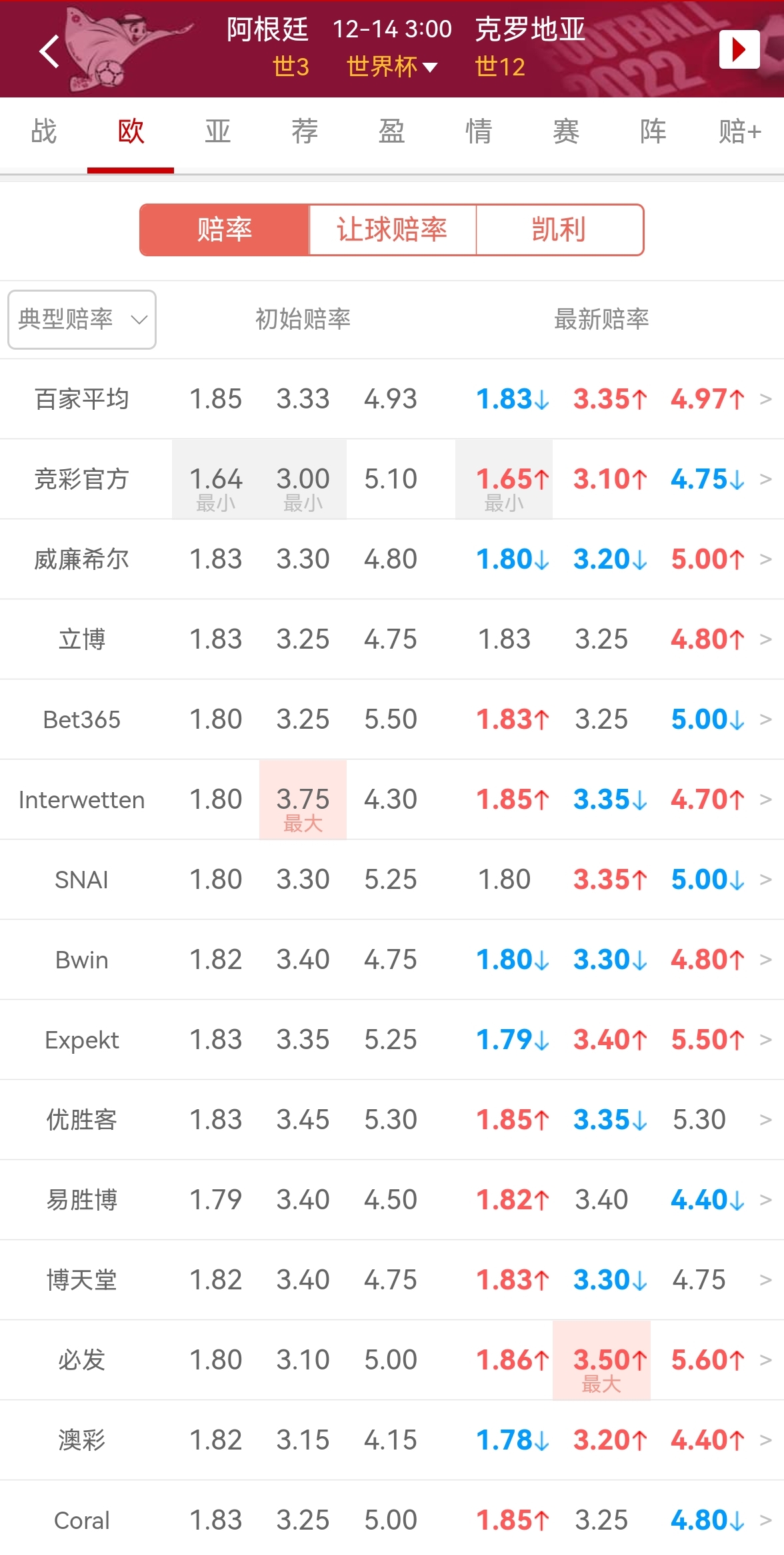 上届世界杯亚军克罗地亚或再上演奇迹