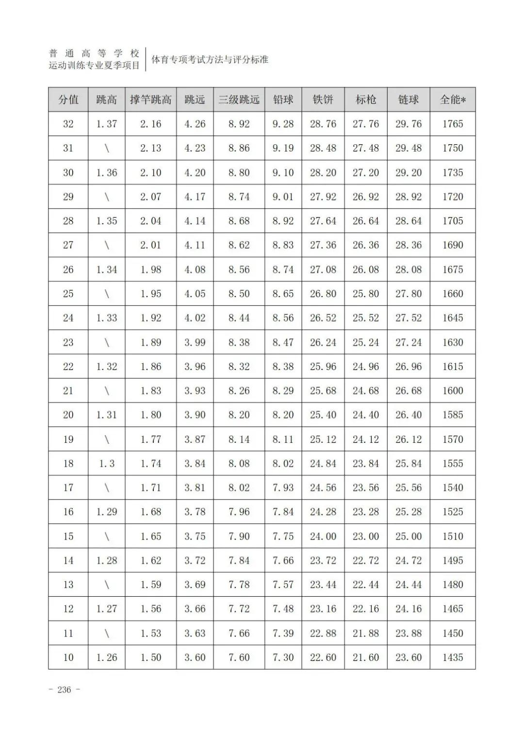 云南体育高考田径专项评分标准,广东体育田径200米专项22.5评分