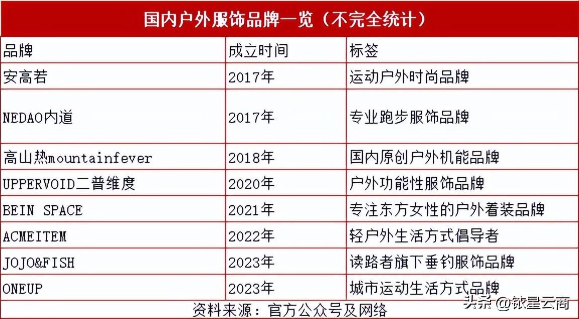 户外服饰一线品牌,户外服饰流行趋势是什么