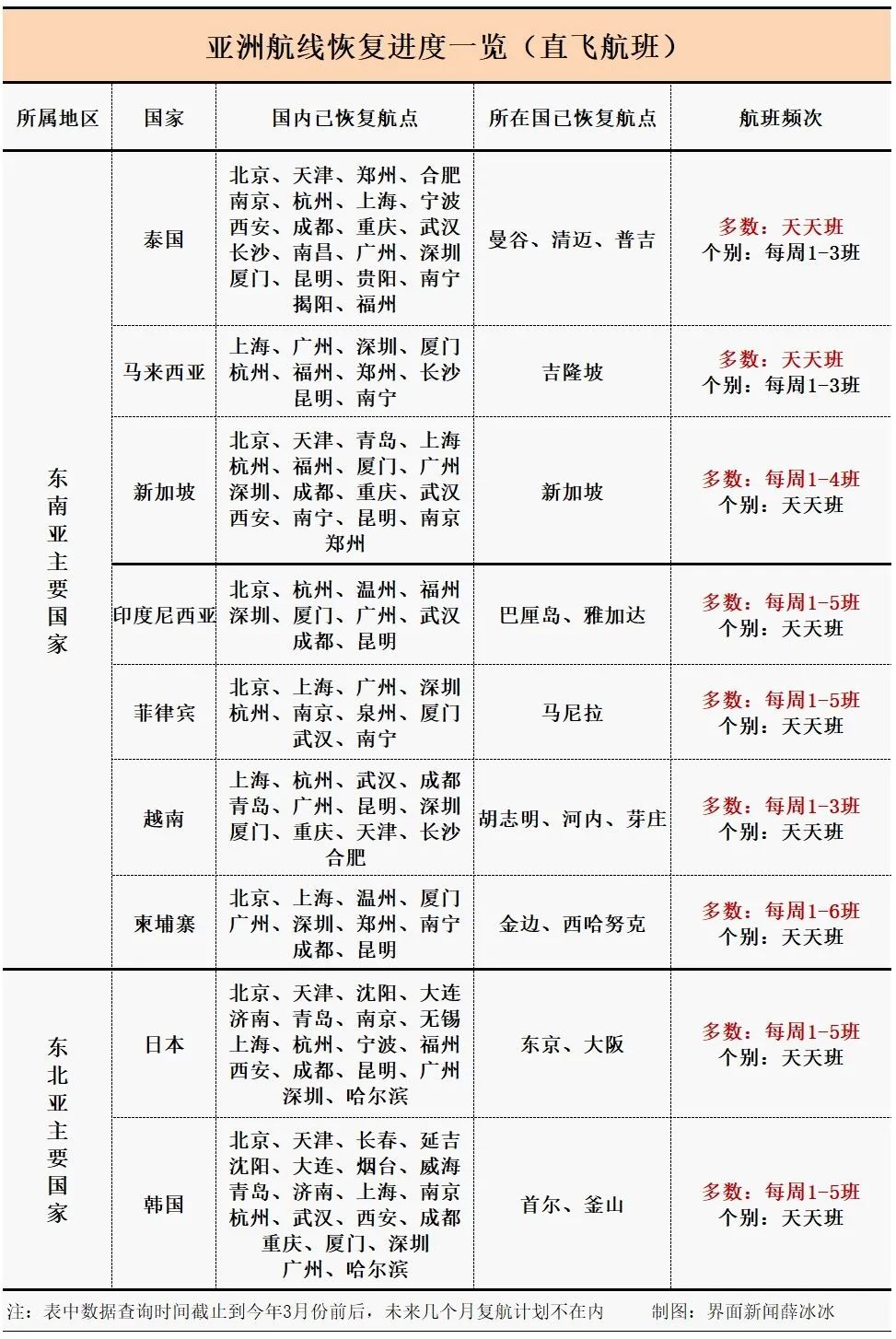 多条国际航线陆续开通和恢复,最新多条国际航线陆续开通和恢复