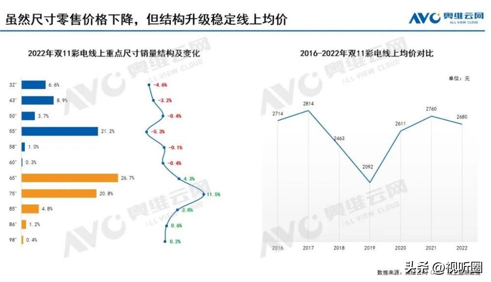 “白菜价”托量能力几何？双十一彩电成绩单出炉