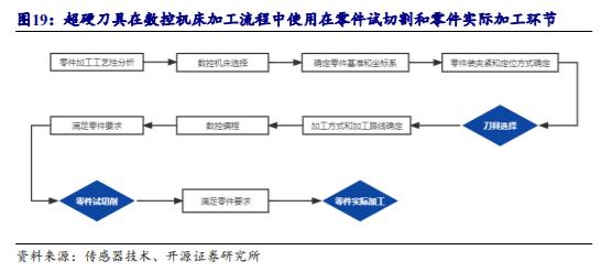 机床加工最新刀具,工业刀具行业
