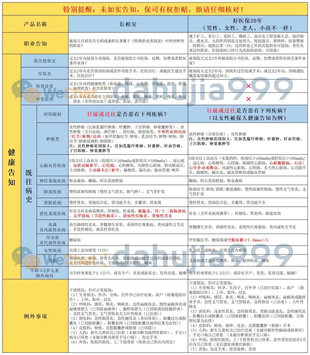 长相安和好医保20年，都保证续保20年，但核心区别有4个！
