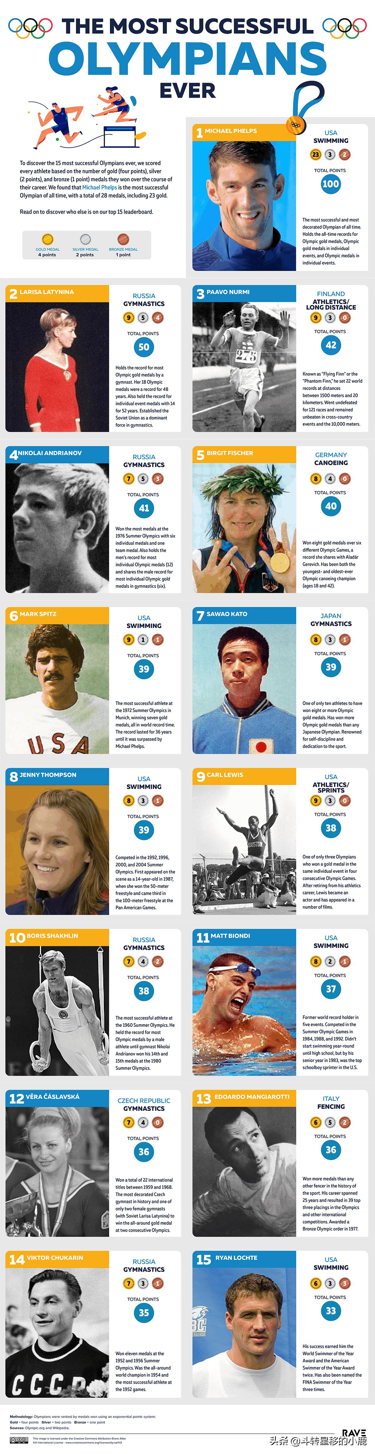 各国奥运会第一名,各国最好的运动员