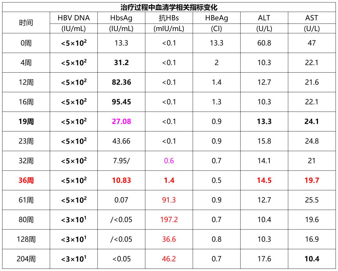 干扰素早期效果,干扰素停了反弹