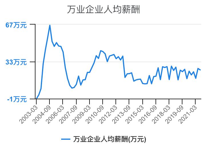 住宅物业和商业物业收入,万科物业1-40级薪酬等级表