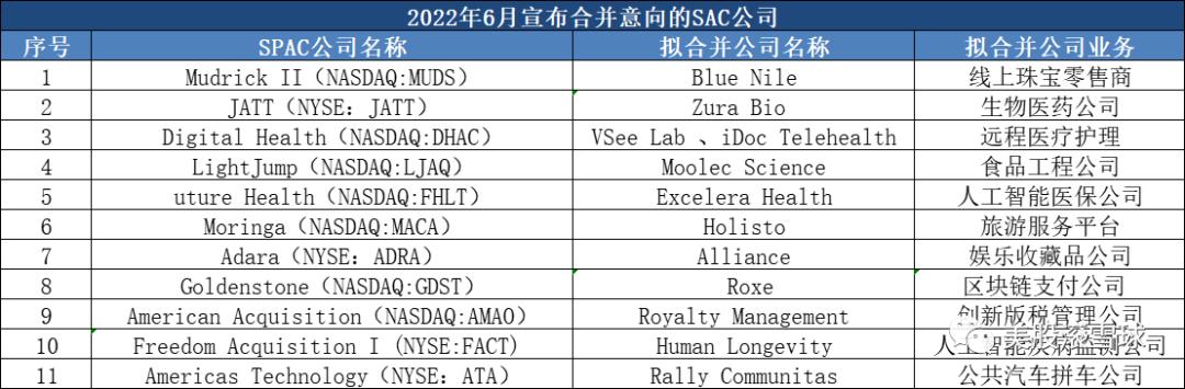 2022年6月SPAC公司上市及合并情况