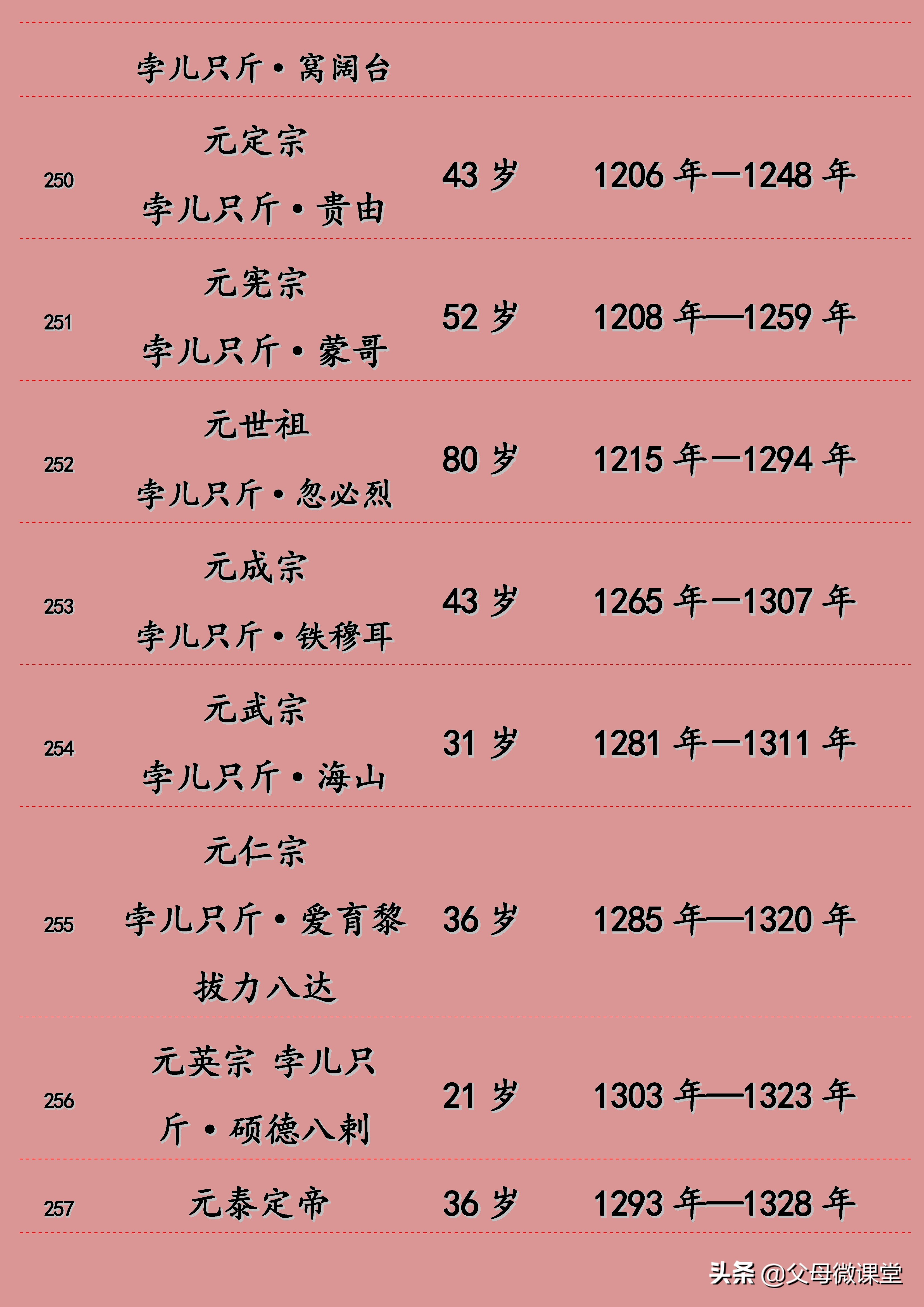 明朝皇帝寿命列表及照片,元朝皇帝寿命列表