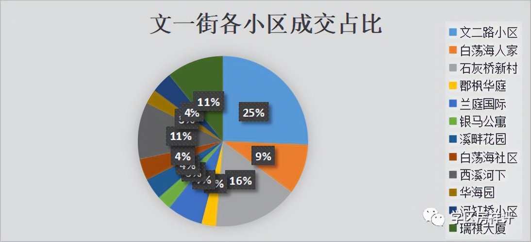 杭州城区3月份成交量排名,杭州成交量3月
