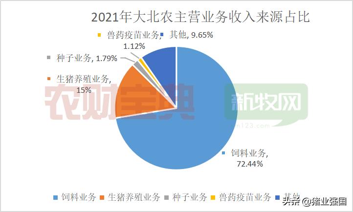 营收首破300亿！大北农：2021年出栏生猪251万头、饲料销量超589万吨创新纪录