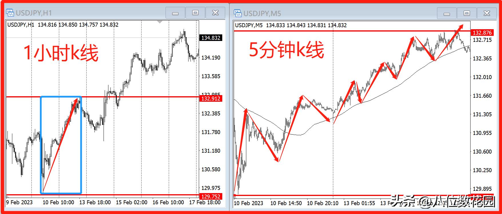 交易中小周期和大周期的关系,大小周期关系