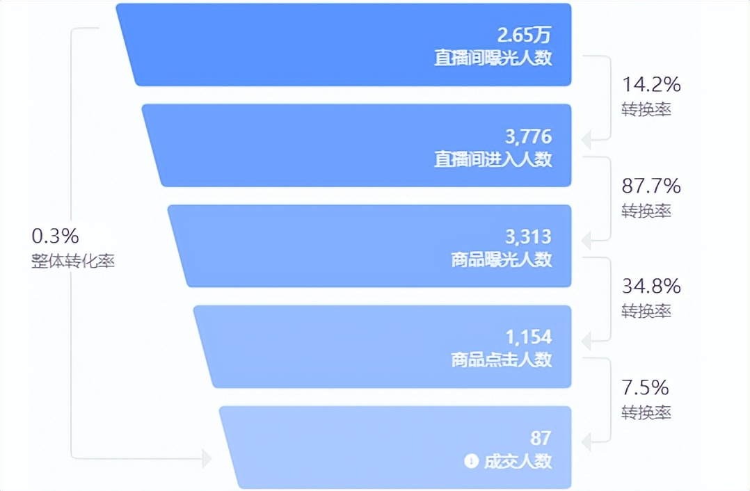 抖音直播卖货运营入门基础知识,抖音运营必背100个术语