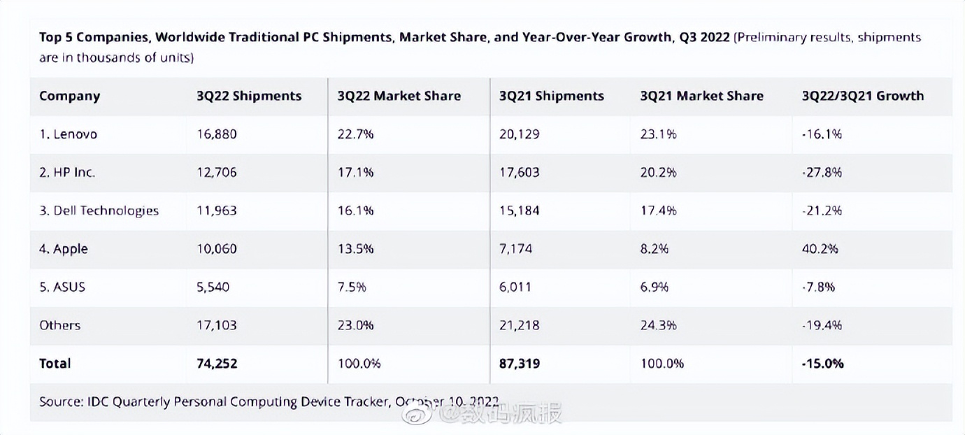 苹果电脑排行2022,2022年苹果电脑推荐