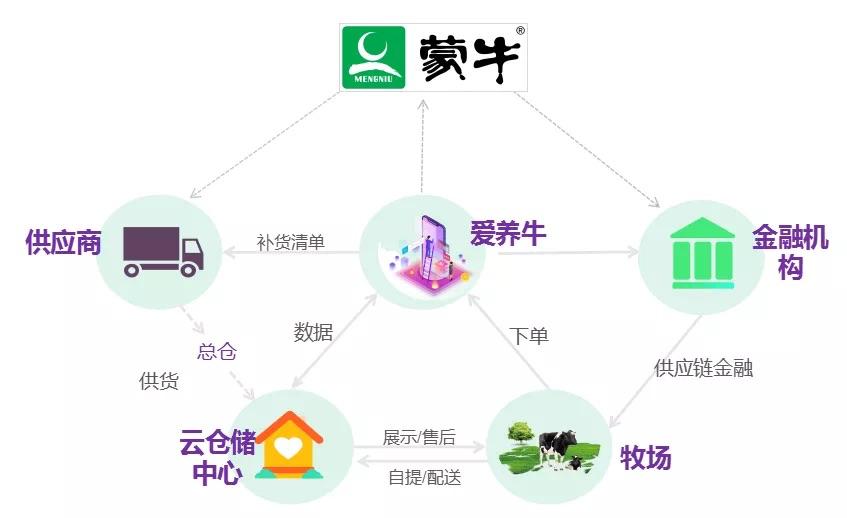 蒙牛FIRST高光时刻｜Technology这样数智化的牛，很难不爱