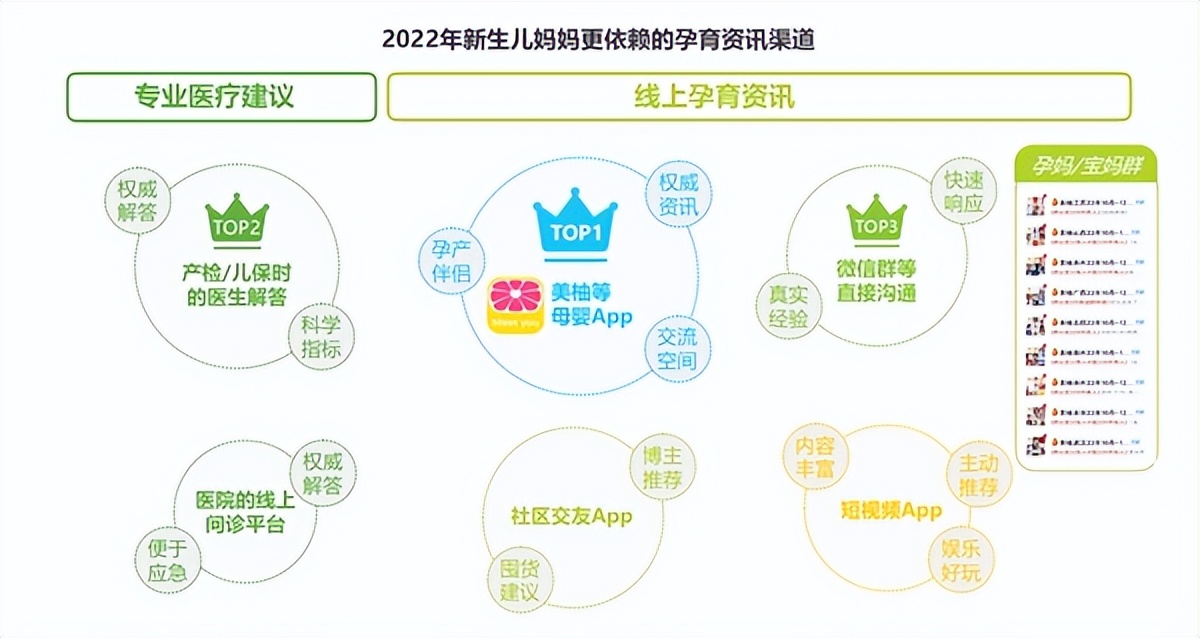 母婴行业马太效应凸显，美柚App2022年预产数据逼近700万