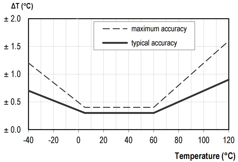 瑞士温湿度传感器芯片,温湿度芯片