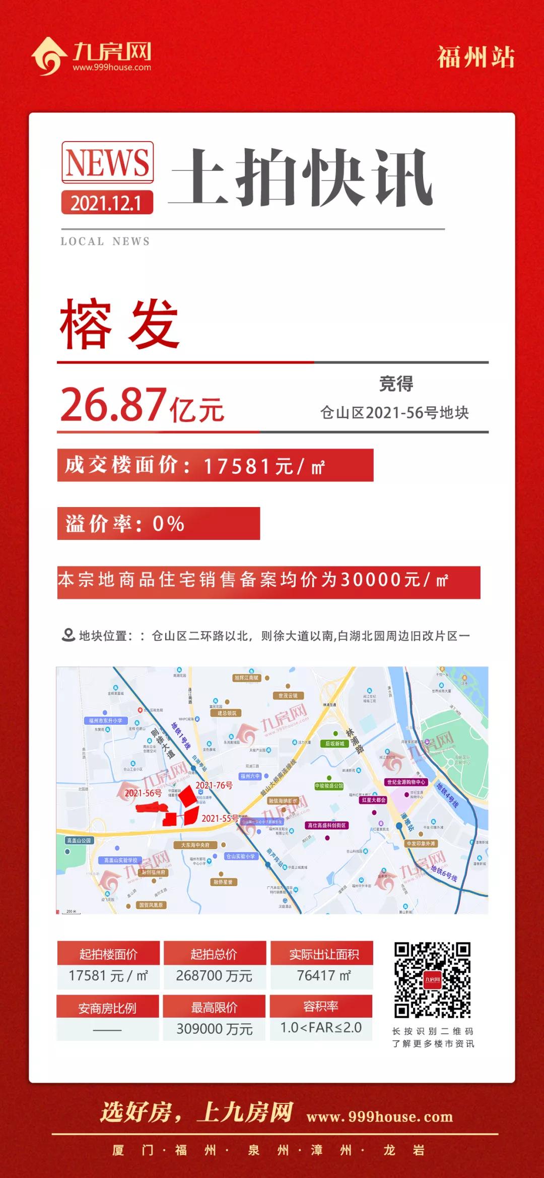 福州6宗地揽金63亿元,福州19宗地106亿元成交楼面价多少