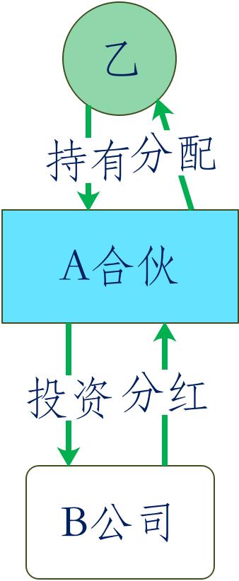 个独企业和个独合伙企业的区别,个独企业和个独合伙企业