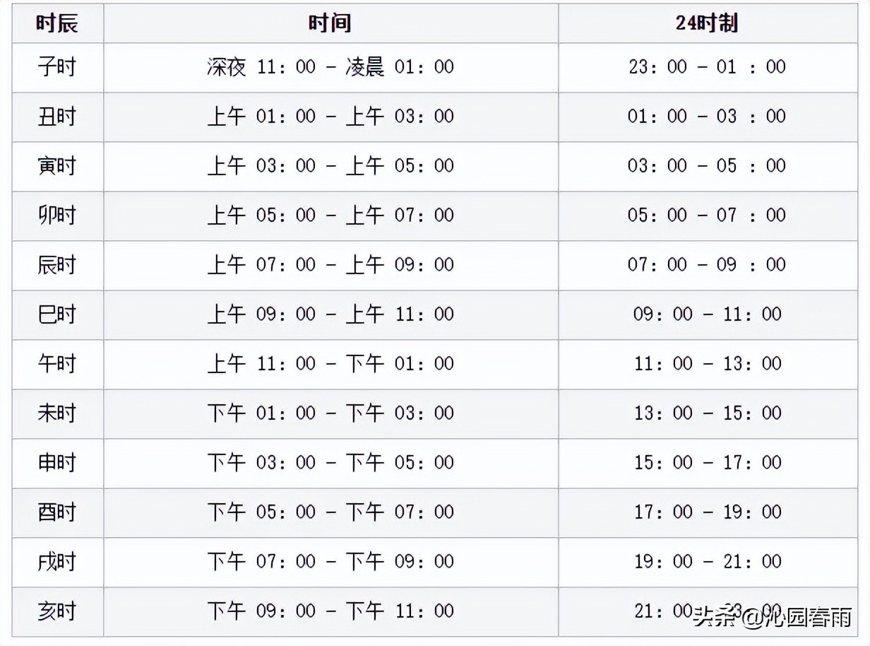 十二时辰五行记忆方法,十二时辰对应十二生肖记忆方法