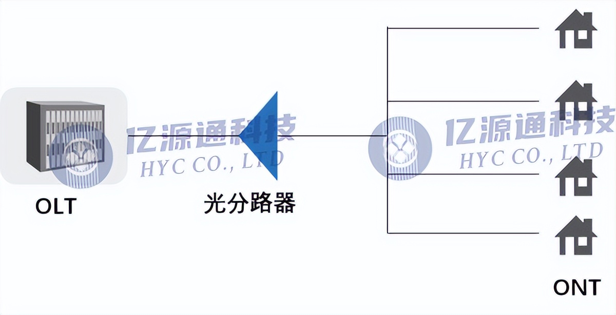 PLC光分路器使用方法,plc光分路器技术以及制作工艺大全