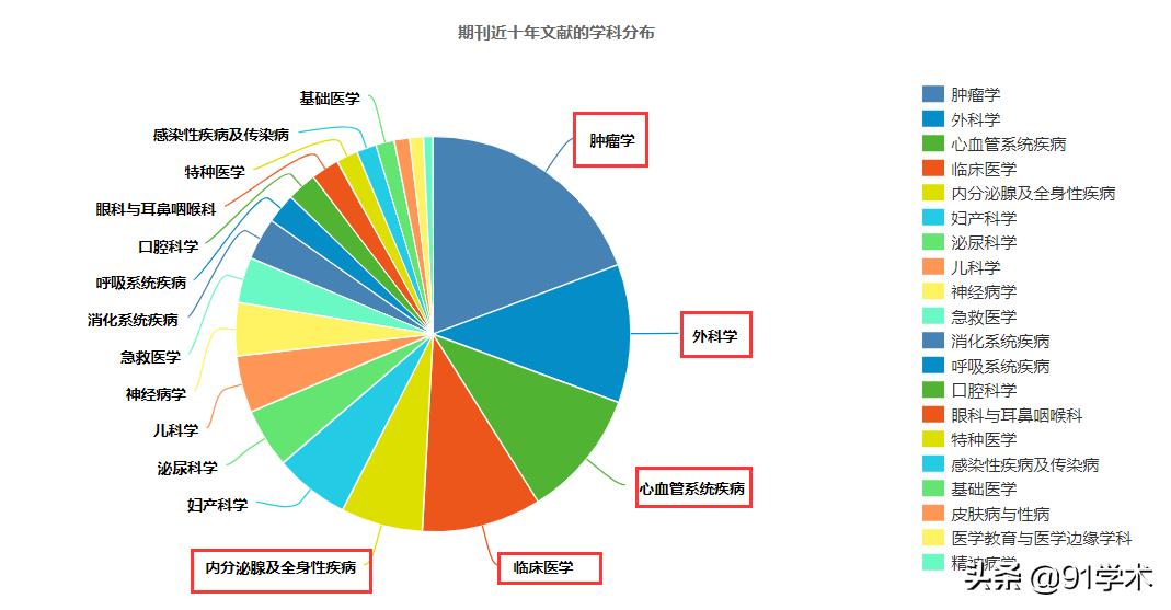 医学核心期刊投稿杂志推荐,中华实用诊断与治疗杂志