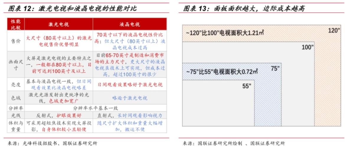 万元以内80寸电视机推荐,万元激光电视推荐
