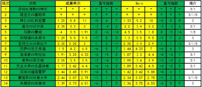 新浪彩票足彩第22101期盈亏指数,新浪彩票足彩第23166期盈亏指数