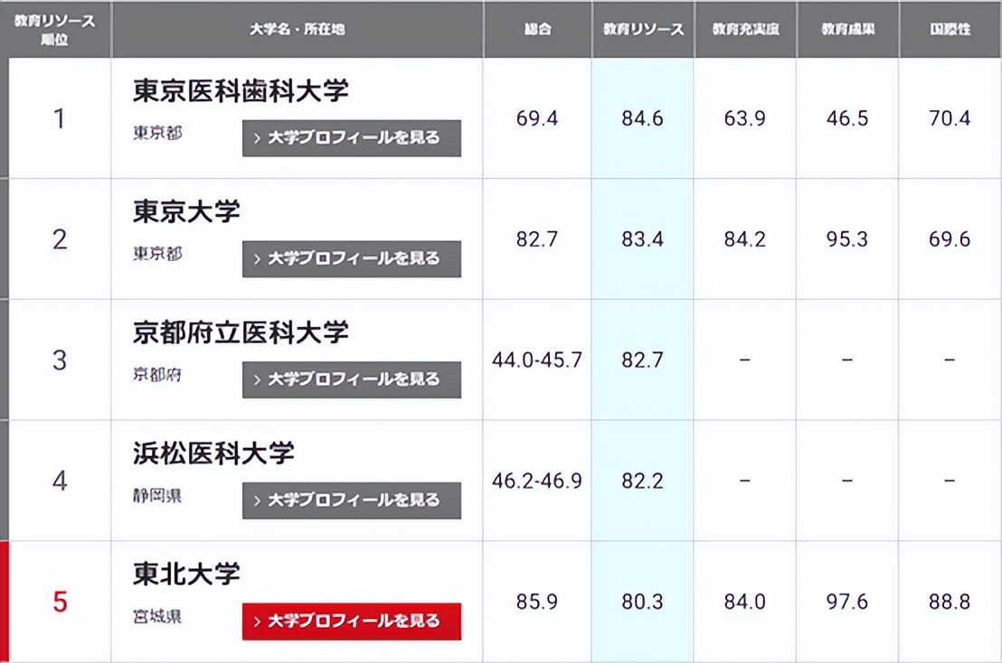 2023qs排名top100,qs排名2023完整榜单
