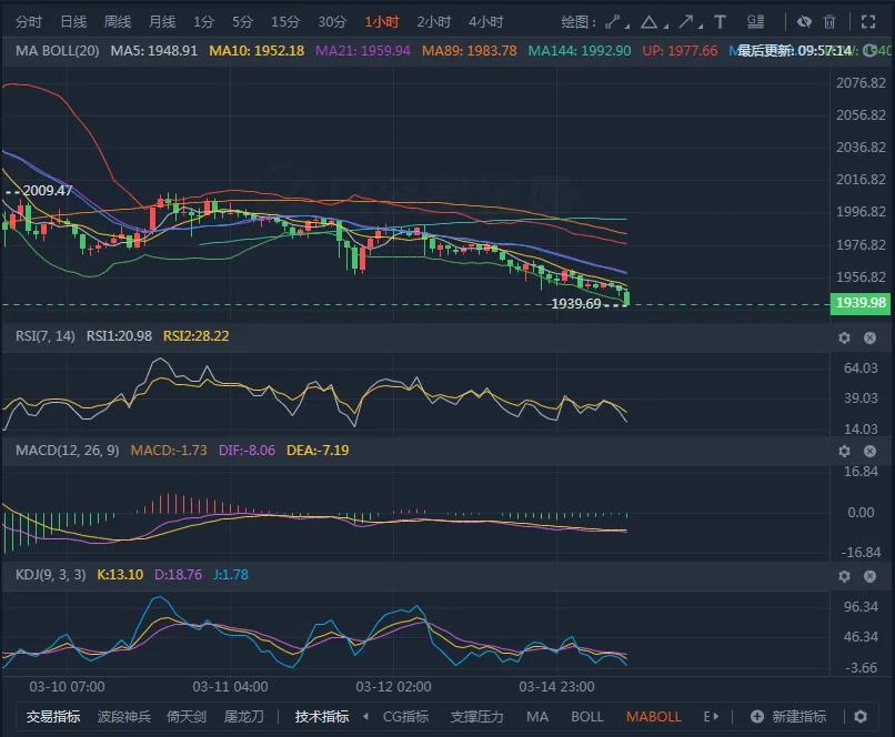 2022年3月1日黄金分析,3月30日国际黄金白银期货走势