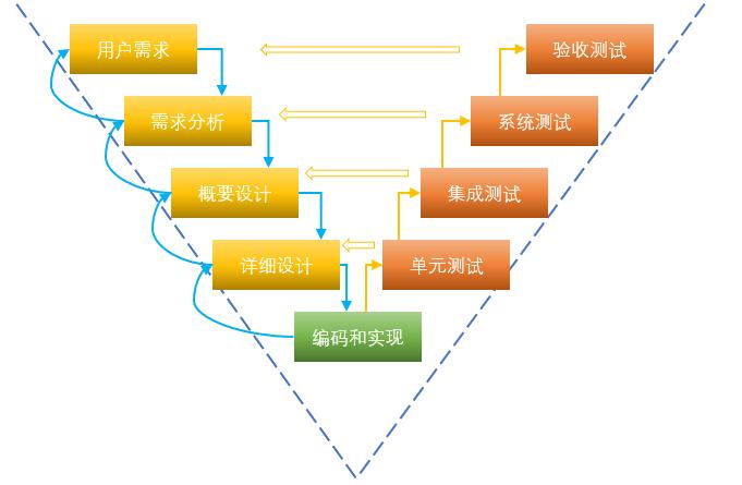 常用软件开发模型比较分析,在软件开发当中最常见的开发模型