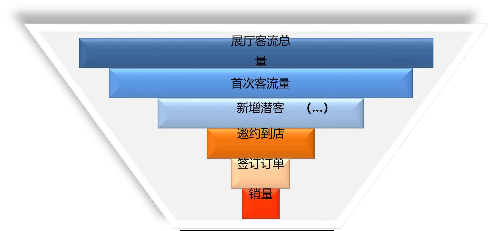 销售渠道重建与重点客户管理策略,销售漏斗数据化管理